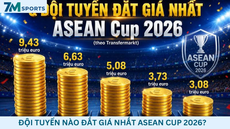 Đội tuyển Việt Nam đứng thứ hai về giá trị đội hình tại ASEAN Cup 2026